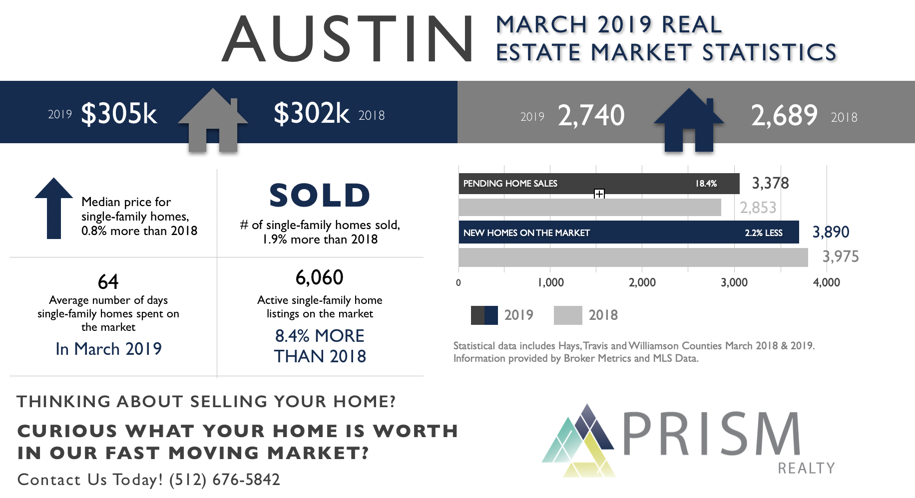 March 2019 Austin Real Estate Market Update PrismRP Real Estate