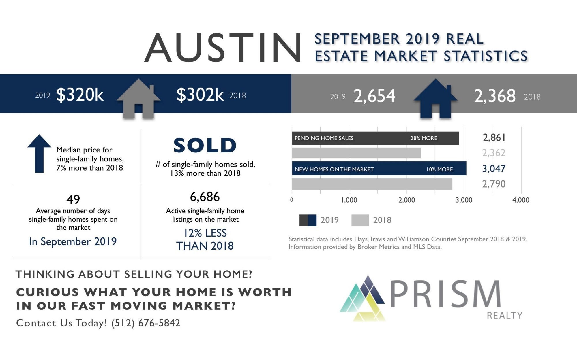 Austin Real Estate Market Update September 2019 PrismRP Real
